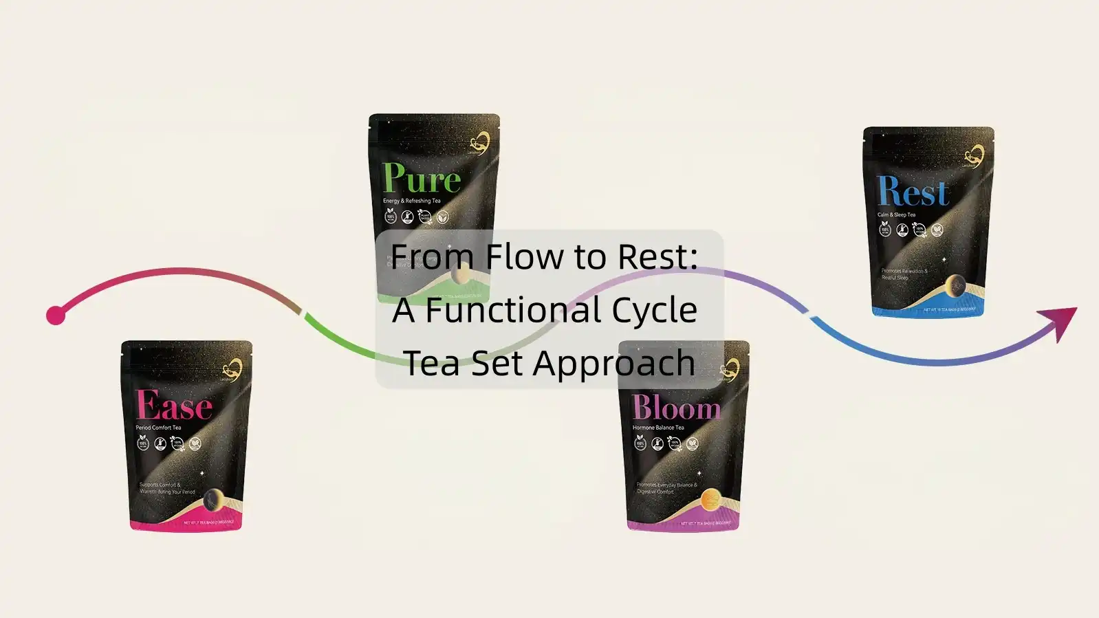 From Flow to Rest: A Functional Cycle Tea Set Approach